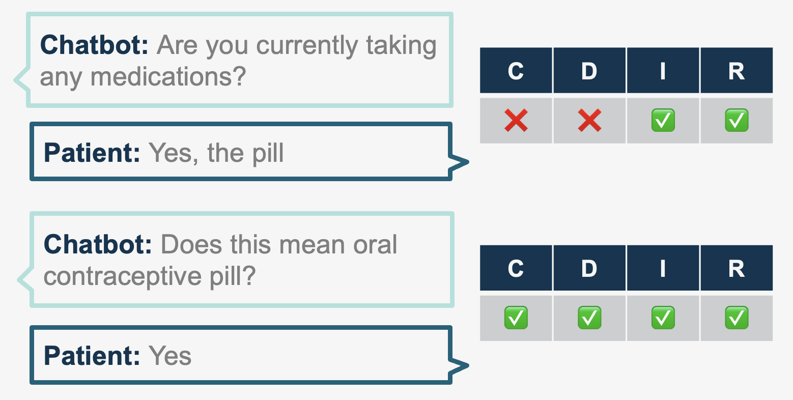 A Comparative Analysis of Information Gathering by Chatbots, Questionnaires, and Humans in Clinical Pre-Consultation