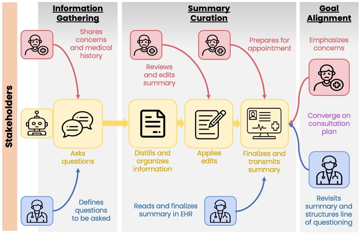 Digitizing the Pre-consultation Experience: Impacts and Design Recommendations