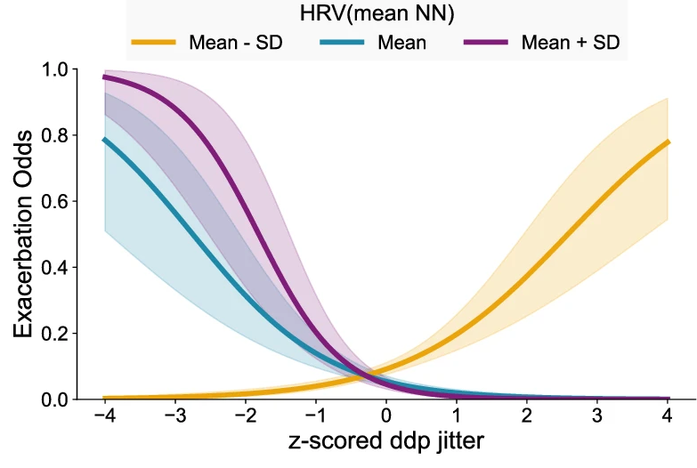Association of Daily Lung Condition in COPD Patients with Wearable Speech and Physiological Data